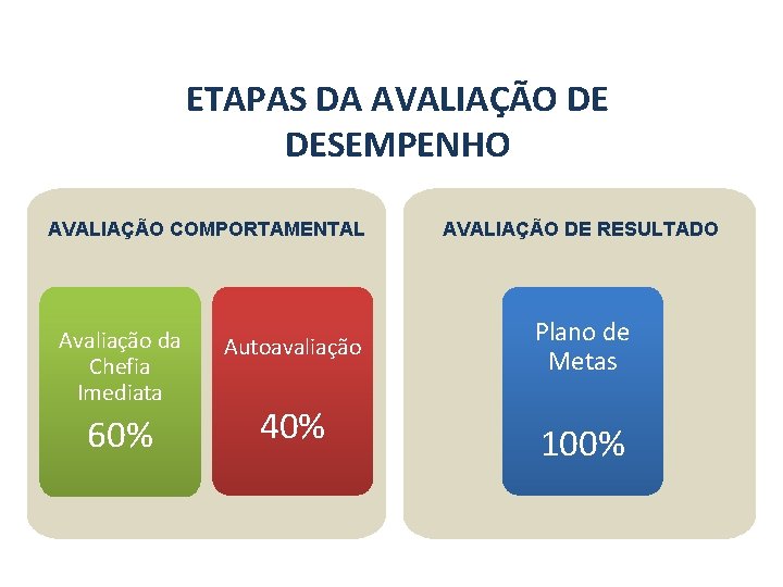 ETAPAS DA AVALIAÇÃO DE DESEMPENHO AVALIAÇÃO COMPORTAMENTAL Avaliação da Chefia Imediata 60% Autoavaliação 40%