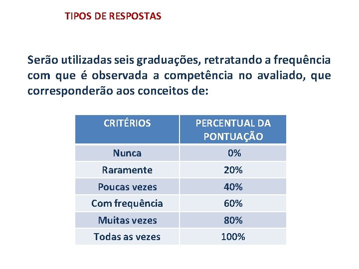 TIPOS DE RESPOSTAS Serão utilizadas seis graduações, retratando a frequência com que é observada