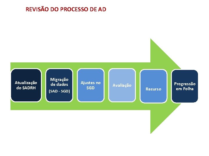 REVISÃO DO PROCESSO DE AD Atualização do SADRH Migração de dados (SAD - SGD)