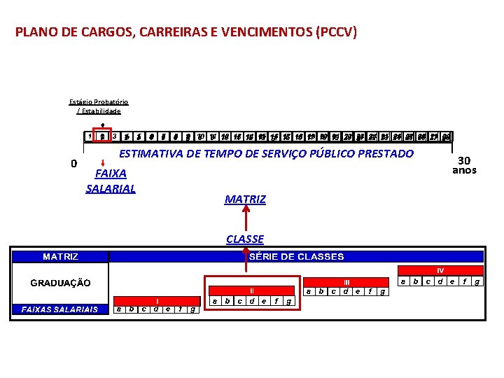 PLANO DE CARGOS, CARREIRAS E VENCIMENTOS (PCCV) Estágio Probatório / Estabilidade 0 ESTIMATIVA DE