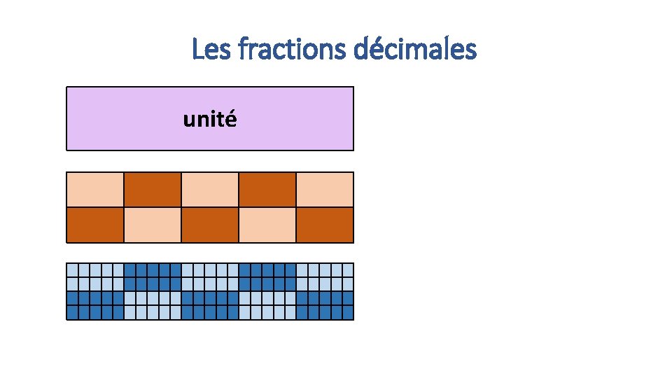 Les fractions décimales unité 