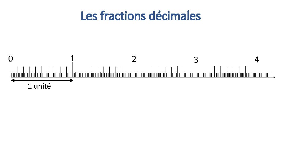 Les fractions décimales 1 0 1 unité 2 3 4 