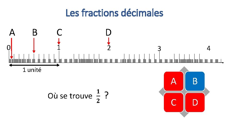Les fractions décimales A B 0 C D 1 2 4 3 1 unité