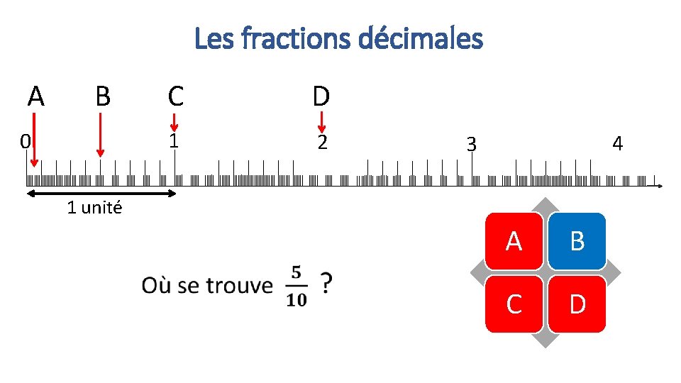 Les fractions décimales A B 0 C D 1 2 4 3 1 unité