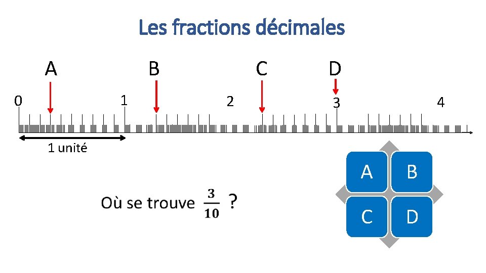 Les fractions décimales A B 1 0 C 2 D 4 3 1 unité