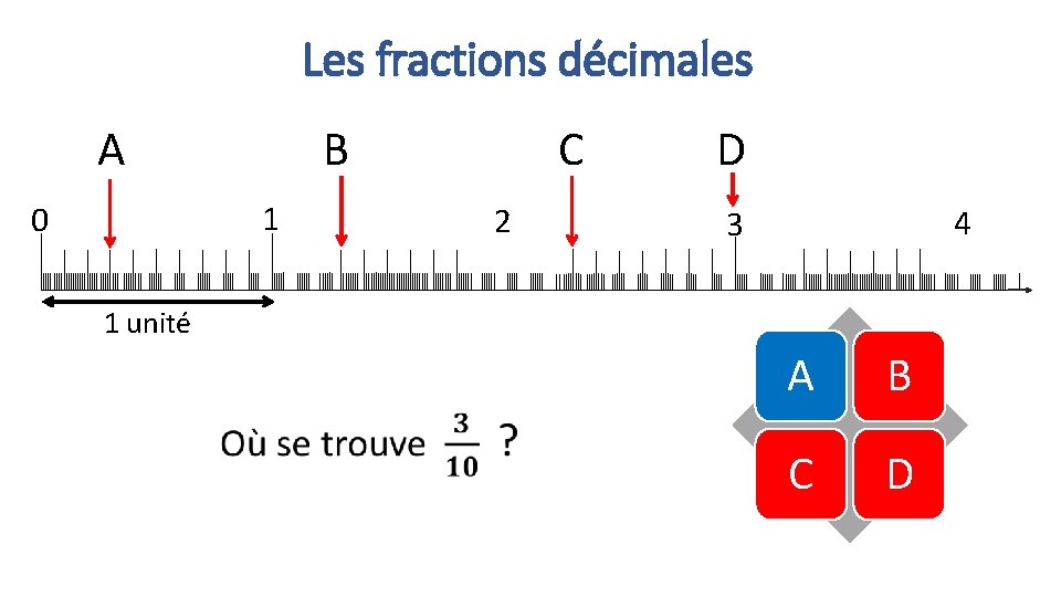Les fractions décimales A B 1 0 C 2 D 4 3 1 unité