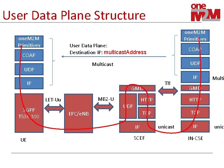 User Plane Stack 3 GPP MBMS protocol stack Group Name ARC