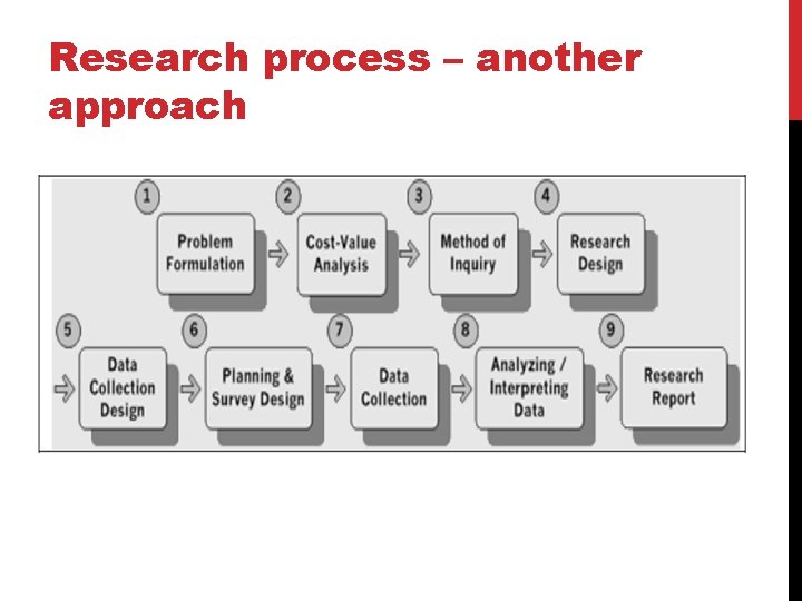 Research process – another approach 