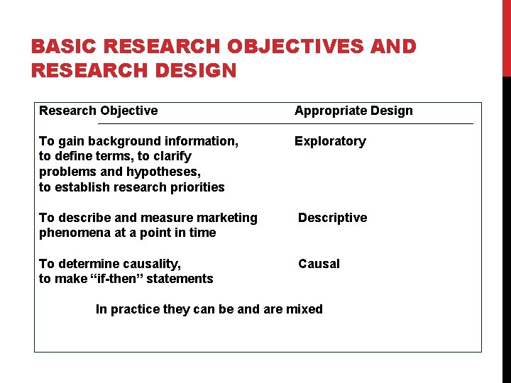BASIC RESEARCH OBJECTIVES AND RESEARCH DESIGN Research Objective Appropriate Design To gain background information,