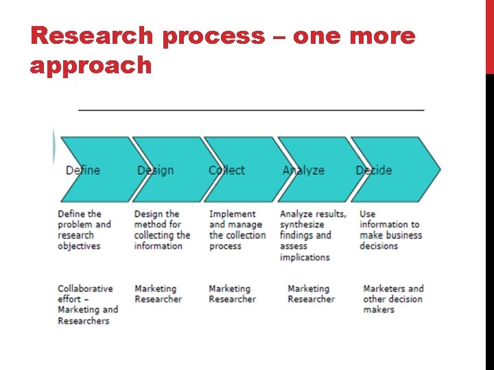 Research process – one more approach 