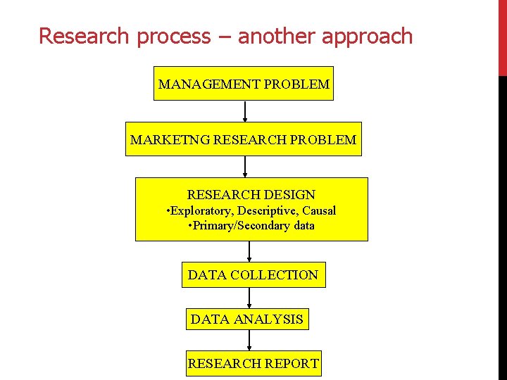 Research process – another approach MANAGEMENT PROBLEM MARKETNG RESEARCH PROBLEM RESEARCH DESIGN • Exploratory,