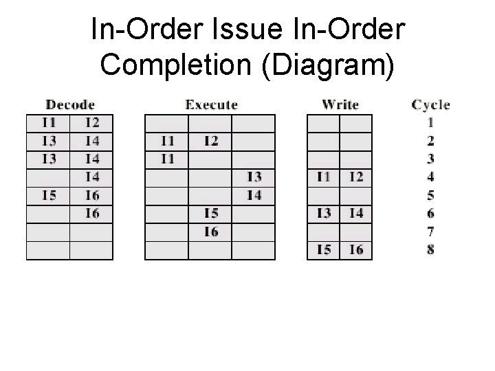 In-Order Issue In-Order Completion (Diagram) 