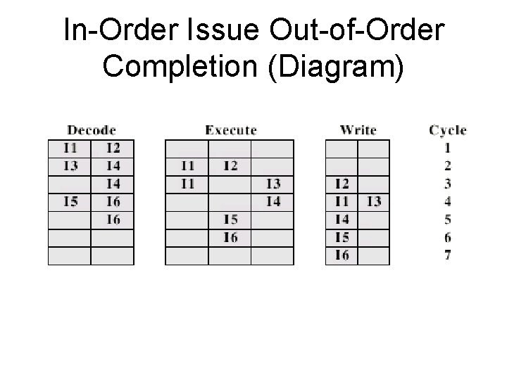 In-Order Issue Out-of-Order Completion (Diagram) 