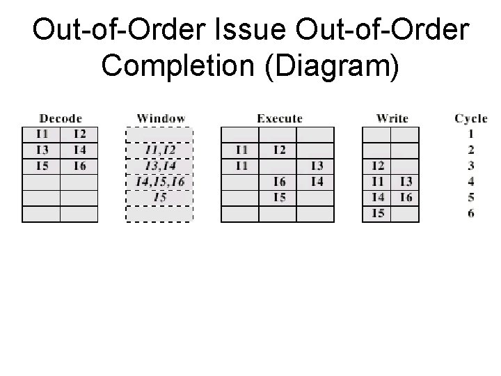 Out-of-Order Issue Out-of-Order Completion (Diagram) 