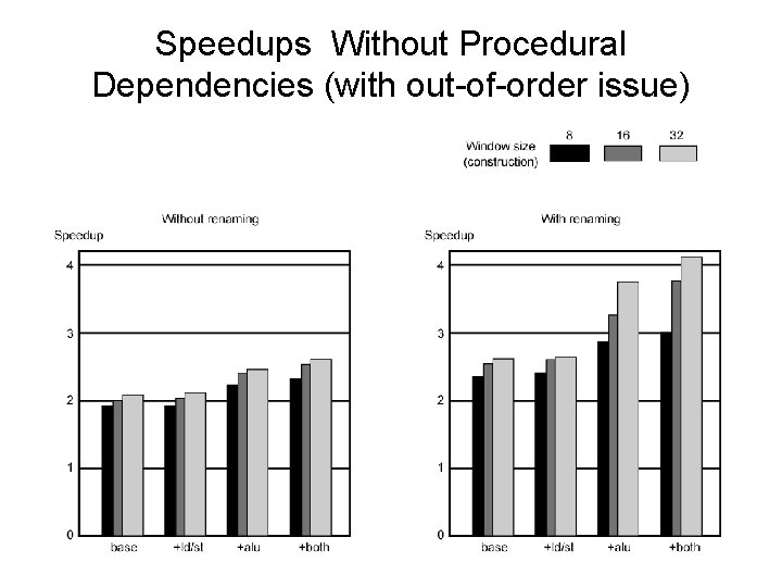 Speedups Without Procedural Dependencies (with out-of-order issue) 