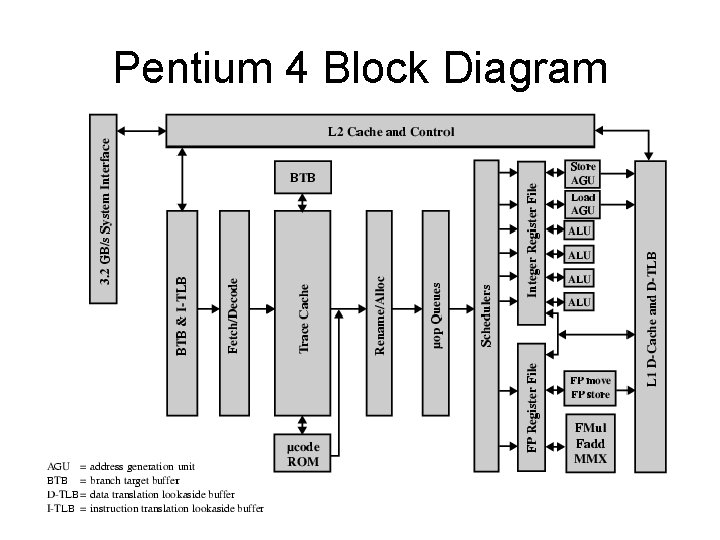 Pentium 4 Block Diagram 