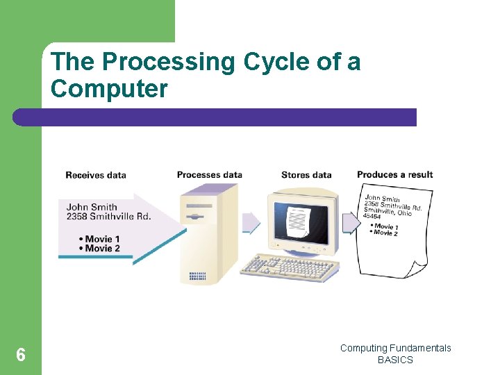 The Processing Cycle of a Computer 6 Computing Fundamentals BASICS 