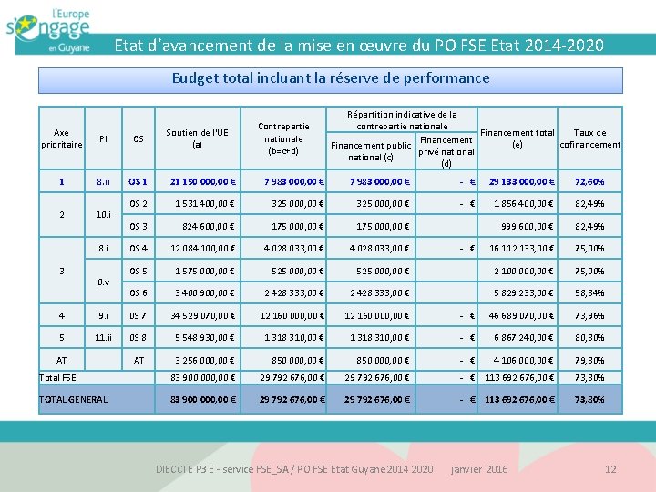 Etat d’avancement de la mise en œuvre du PO FSE Etat 2014 -2020 Budget