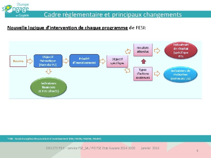 Cadre règlementaire et principaux changements Nouvelle logique d’intervention de chaque programme de FESI: *FESI