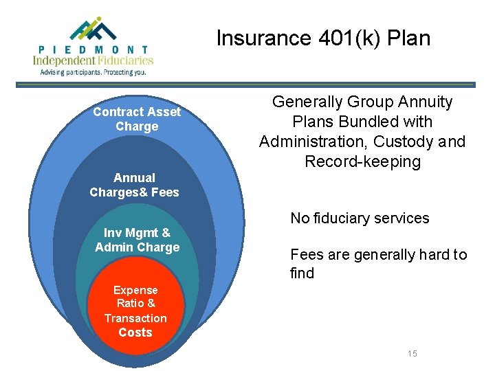 Insurance 401(k) Plan Contract Asset Charge Generally Group Annuity Plans Bundled with Administration, Custody