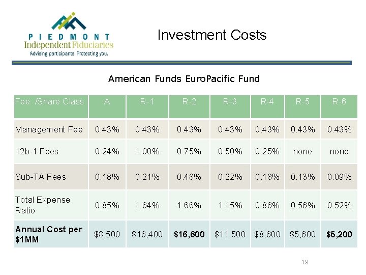 Investment Costs American Funds Euro. Pacific Fund Fee /Share Class A R-1 R-2 R-3