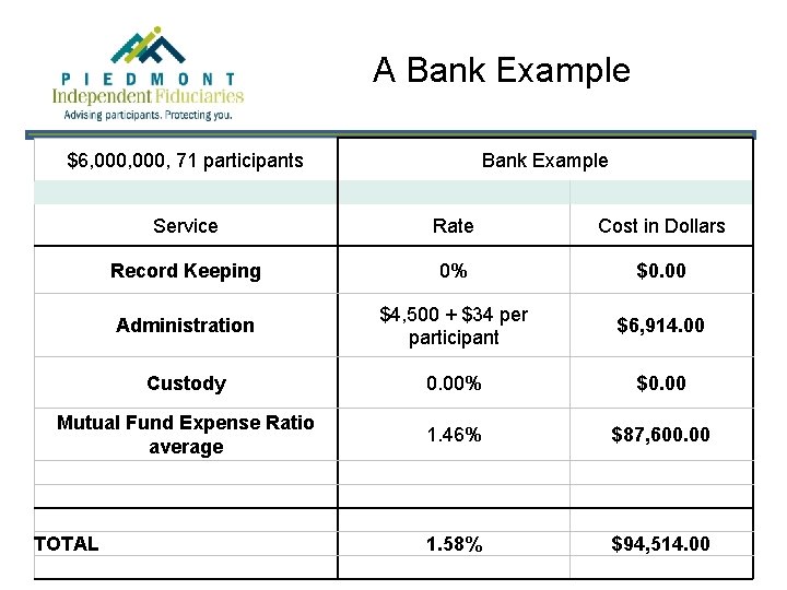 A Bank Example $6, 000, 71 participants Bank Example Service Rate Cost in Dollars