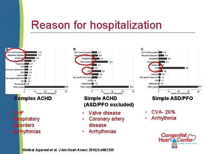 Reason for hospitalization Complex ACHD • CHF • Respiratory disorders • Arrhythmias Simple ACHD