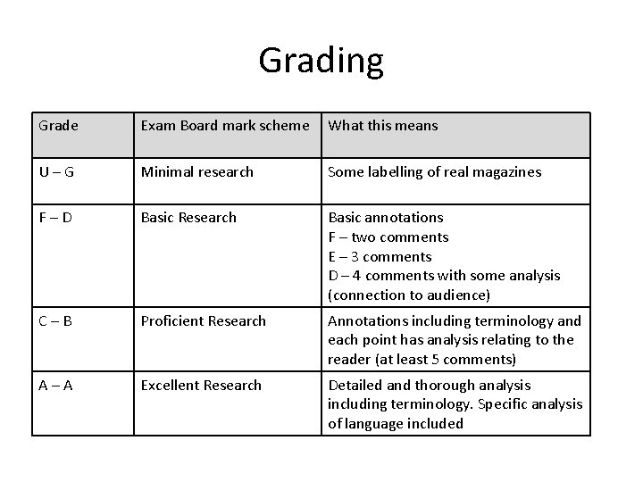 Grading Grade Exam Board mark scheme What this means U–G Minimal research Some labelling