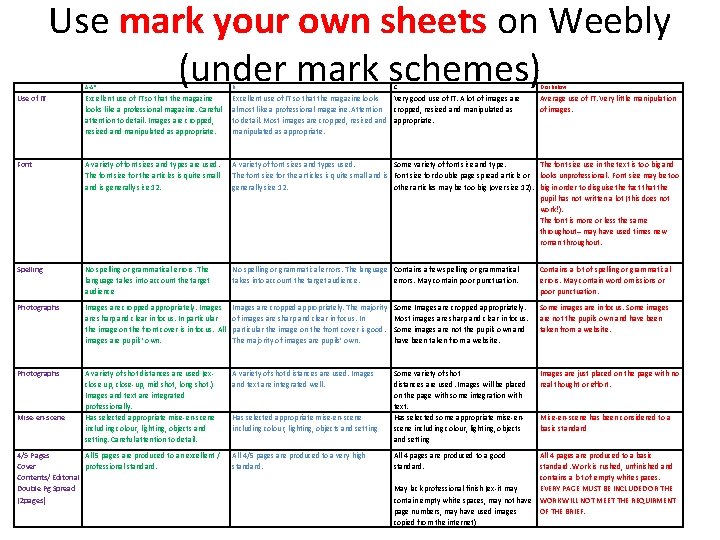 Use mark your own sheets on Weebly (under mark schemes) A-A* B Use of