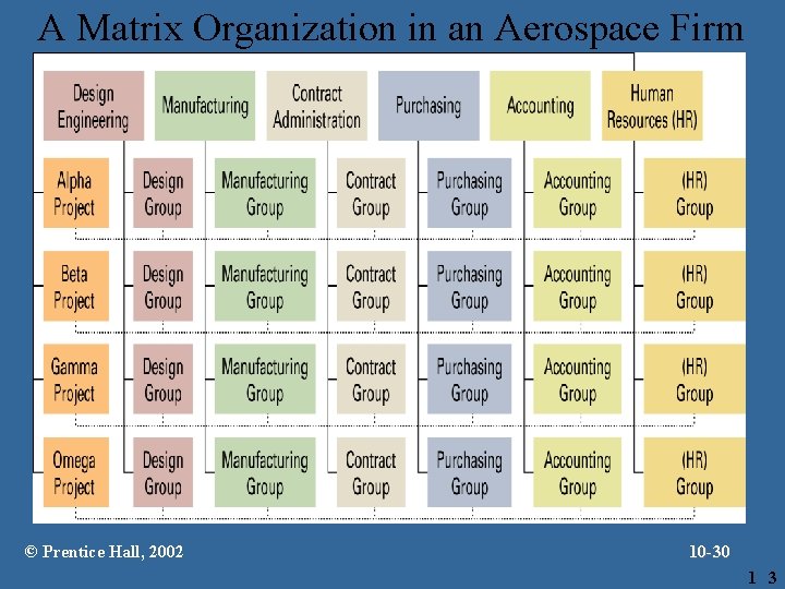 A Matrix Organization in an Aerospace Firm © Prentice Hall, 2002 10 -30 1