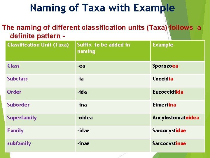 Naming of Taxa with Example The naming of different classification units (Taxa) follows a