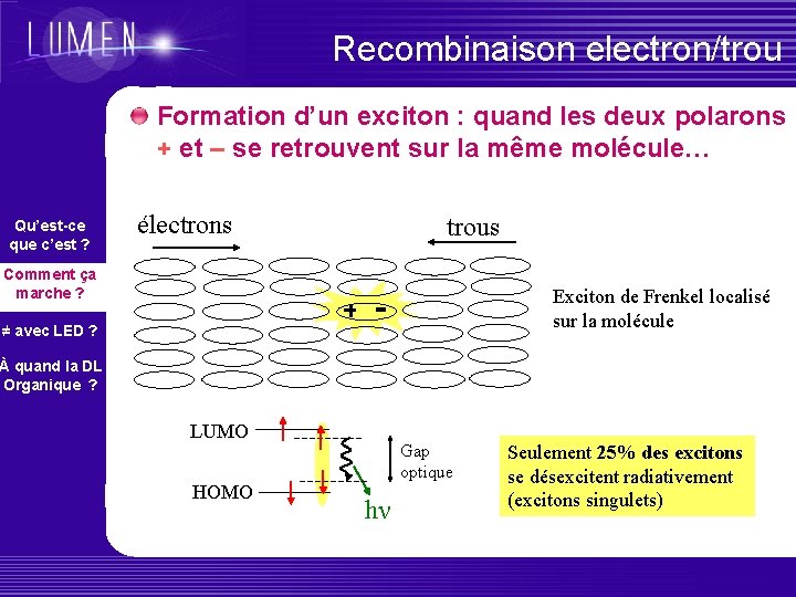Recombinaison electron/trou Formation d’un exciton : quand les deux polarons + et – se