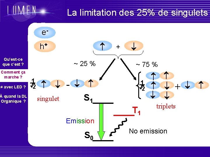 La limitation des 25% de singulets e- singulet - ~ 75 % 1 2