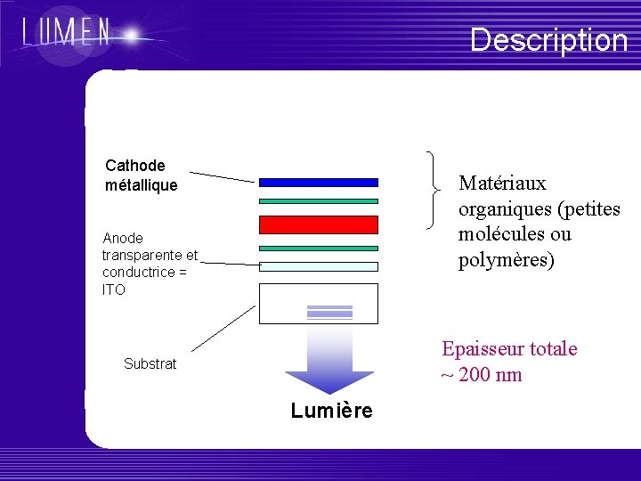 Description Cathode métallique Matériaux organiques (petites molécules ou polymères) Anode transparente et conductrice =