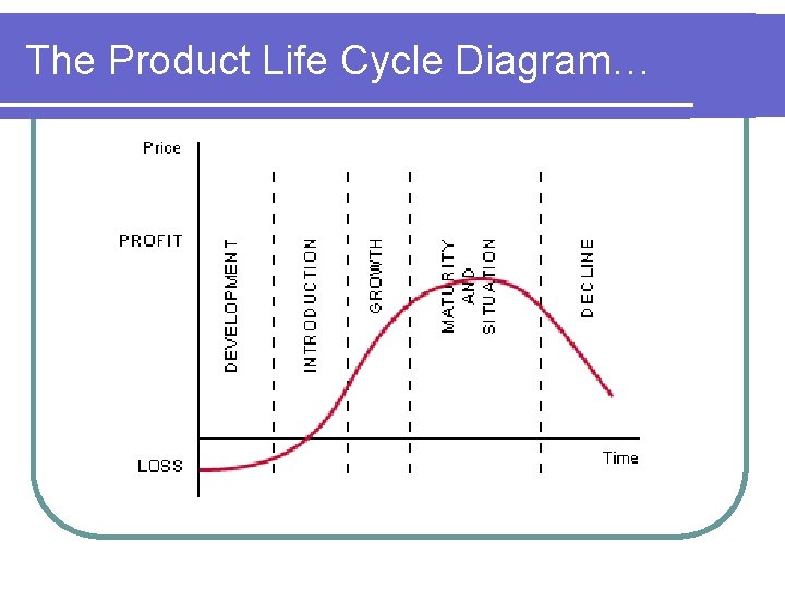The Product Life Cycle Diagram… 