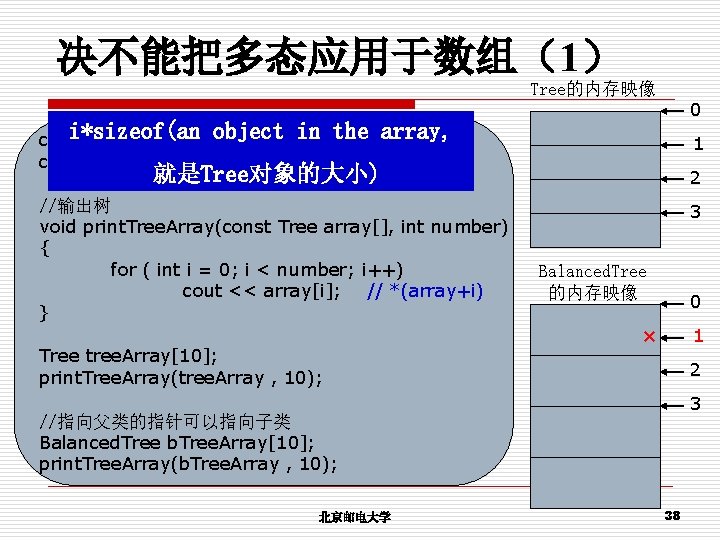 决不能把多态应用于数组（1） Tree的内存映像 0 i*sizeof(an class Tree {. . . }; object in the array,