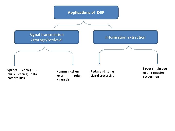 Applications of DSP Signal transmission /storage/retrieval Speech coding , music coding, data compression communication