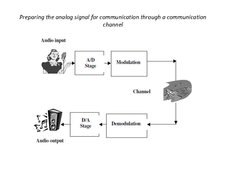 Preparing the analog signal for communication through a communication channel 