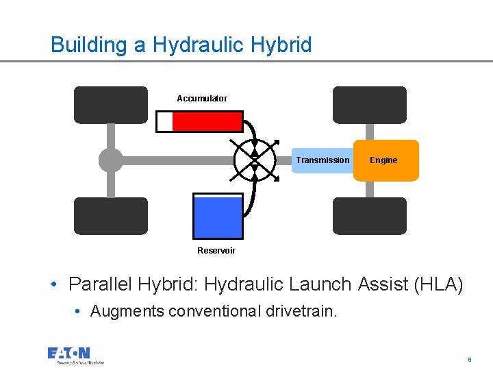Building a Hydraulic Hybrid Accumulator Transmission Engine Reservoir • Parallel Hybrid: Hydraulic Launch Assist