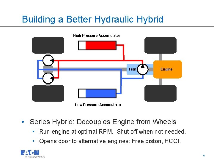Building a Better Hydraulic Hybrid High Pressure Accumulator Transmission Engine Low Pressure Accumulator •