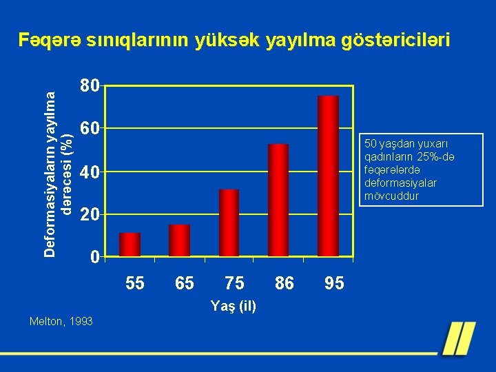 Deformasiyaların yayılma dərəcəsi (%) Fəqərə sınıqlarının yüksək yayılma göstəriciləri 80 60 50 yaşdan yuxarı