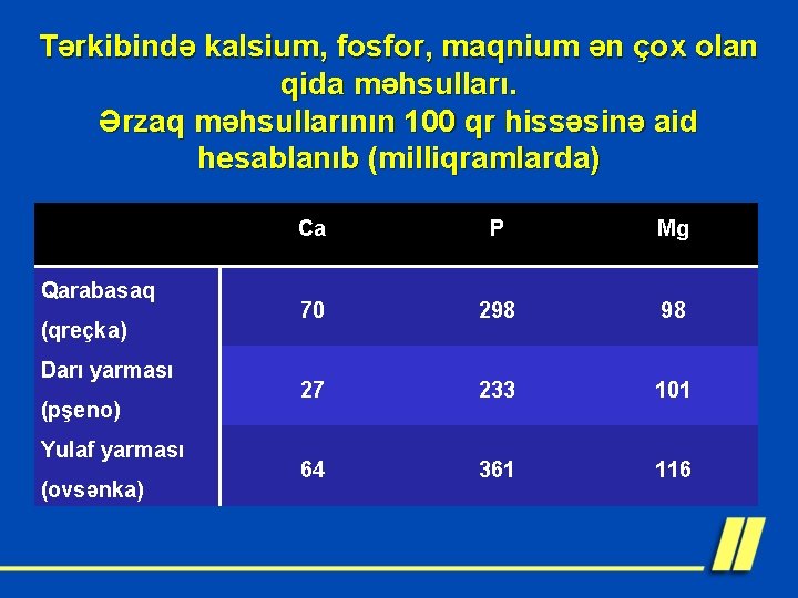 Tərkibində kalsium, fosfor, maqnium ən çox olan qida məhsulları. Ərzaq məhsullarının 100 qr hissəsinə