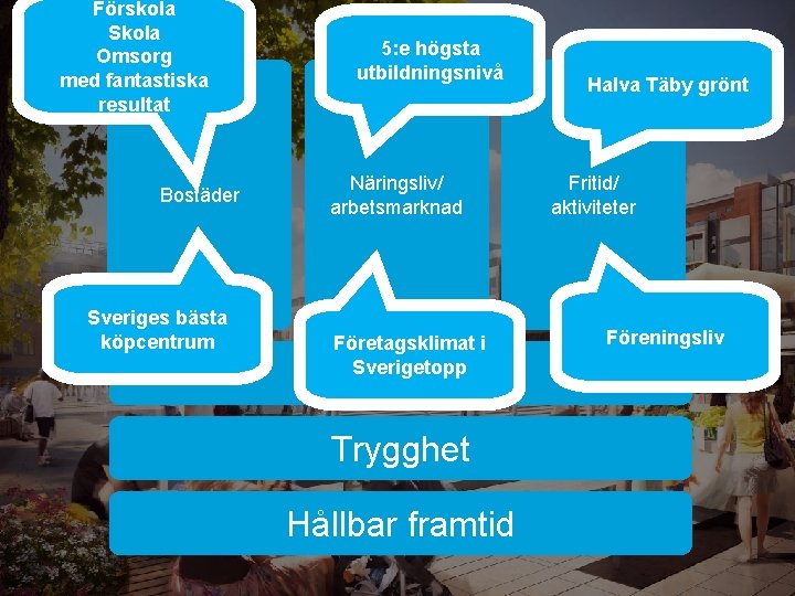 Förskola Skola Omsorg med fantastiska resultat Bostäder Sveriges bästa köpcentrum 5: e högsta utbildningsnivå