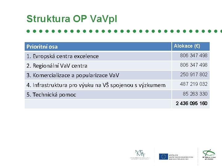 Struktura OP Va. Vp. I Prioritní osa Alokace (€) 1. Evropská centra excelence 806