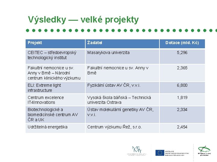 Výsledky –– velké projekty Projekt Žadatel Dotace (mld. Kč) CEITEC – středoevropský technologický institut