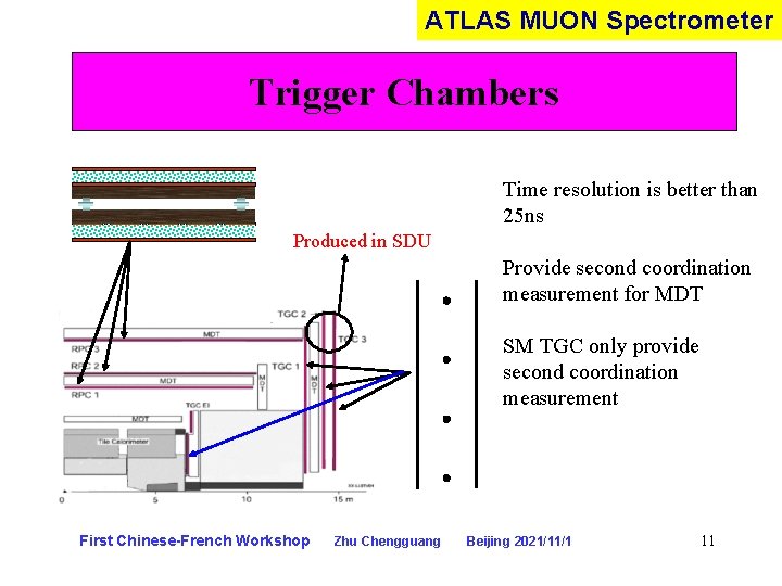ATLAS MUON Spectrometer Trigger Chambers Time resolution is better than 25 ns Produced in