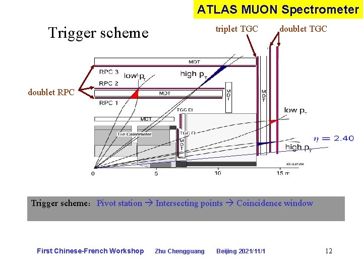 ATLAS MUON Spectrometer Trigger scheme triplet TGC doublet RPC Trigger scheme：Pivot station Intersecting points