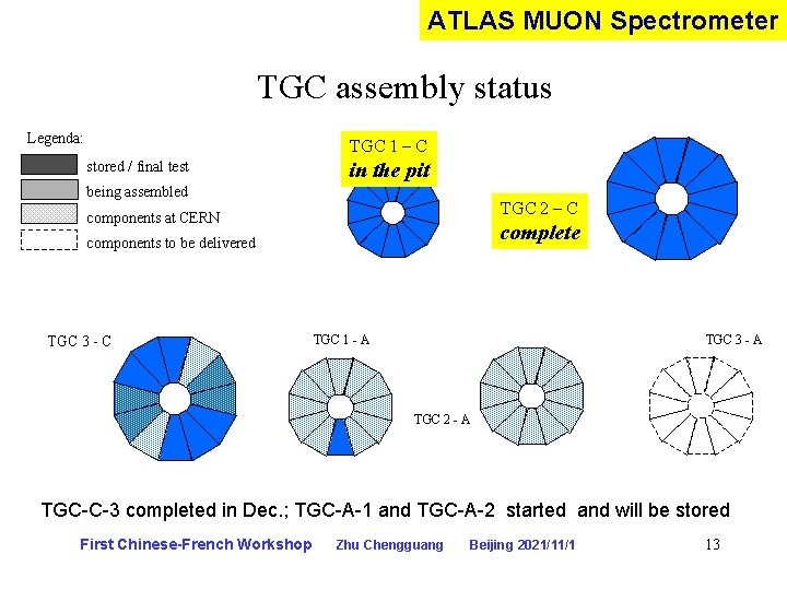 ATLAS MUON Spectrometer TGC assembly status Legenda: TGC 1 – C stored / final