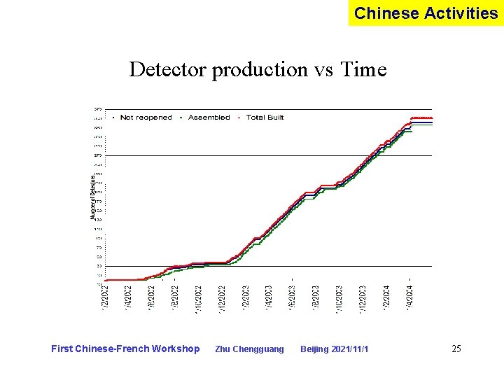 Chinese Activities Detector production vs Time First Chinese-French Workshop Zhu Chengguang Beijing 2021/11/1 25