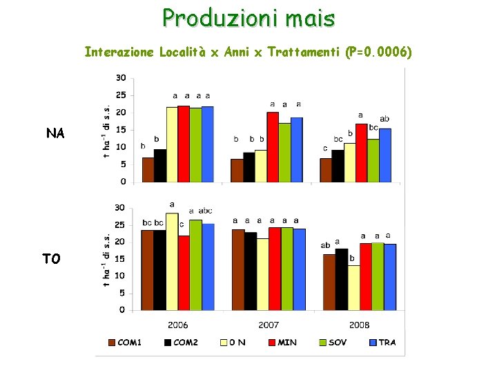 Produzioni mais Interazione Località x Anni x Trattamenti (P=0. 0006) NA TO 